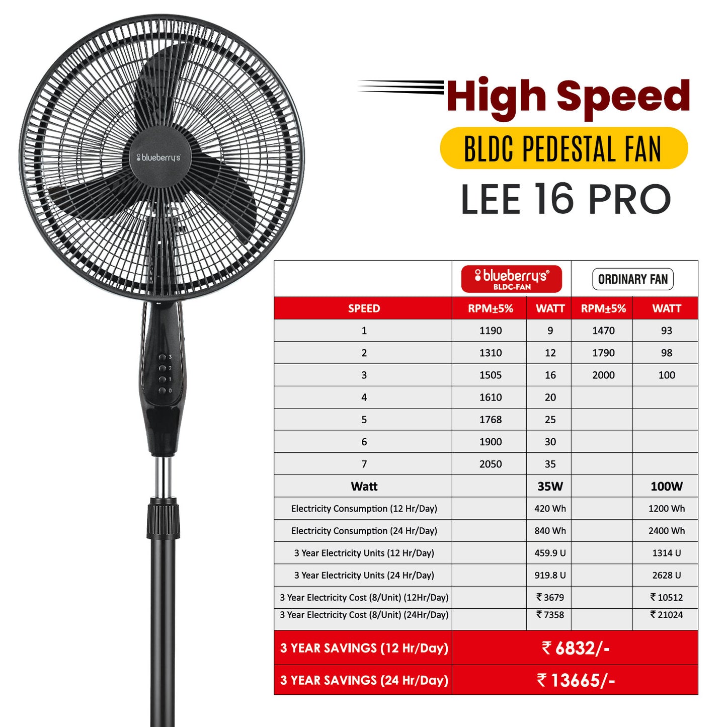 Blueberry's BLDC 35-Watts 400-mm 16" 3-Leaft, Plastic Gril Wall Fan with Remote