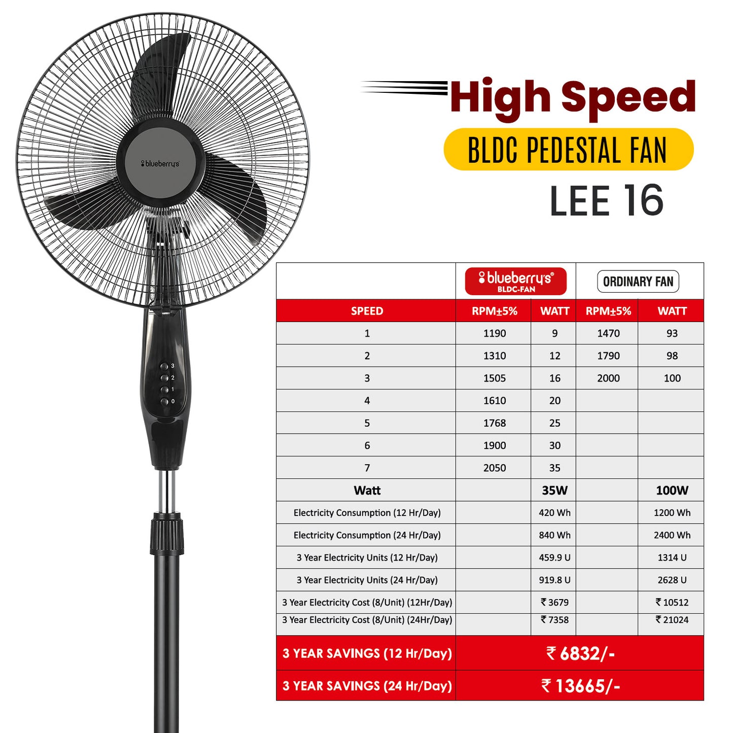 Blueberry's BLDC 35-Watts 400-mm 16" 3-Leaft, Metal Gril Wall Fan with Remote