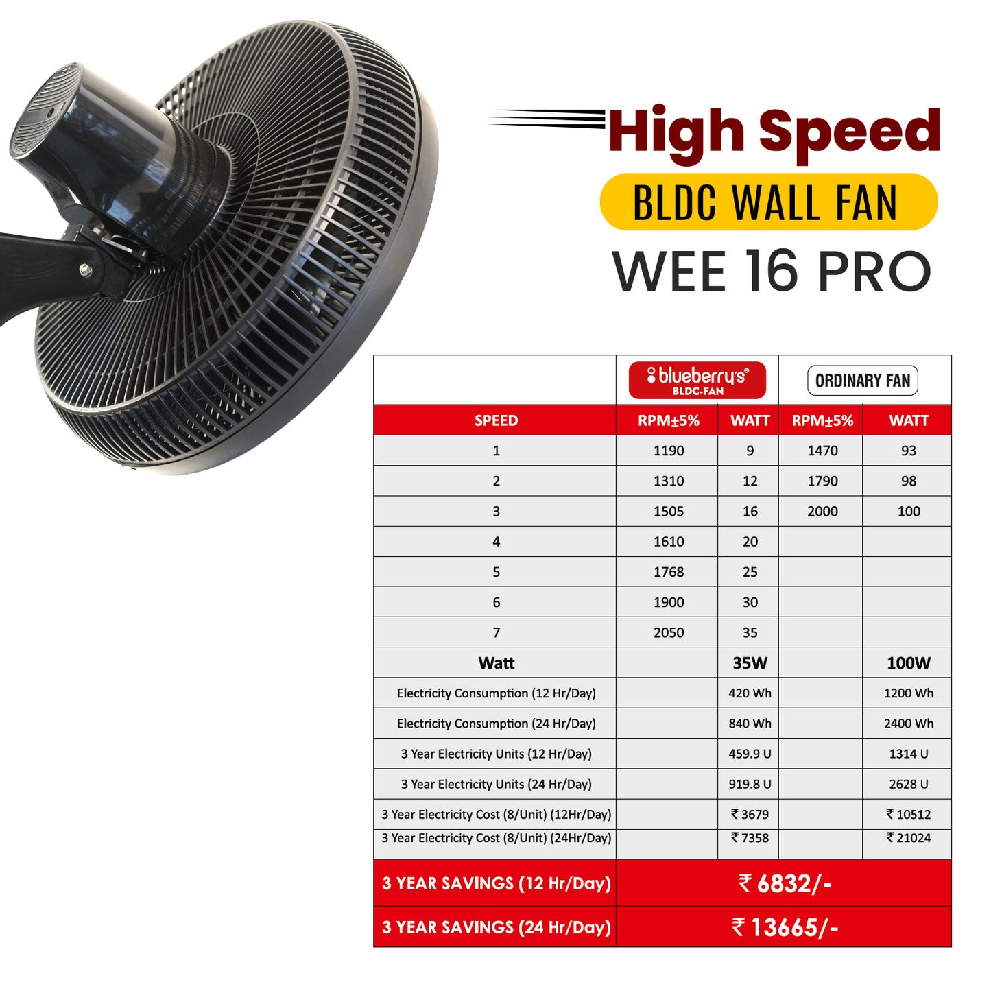 Blueberry's PRO 35-Watts 400-mm 16" 3-Blade BLDC Wall Fan with Smart Remote