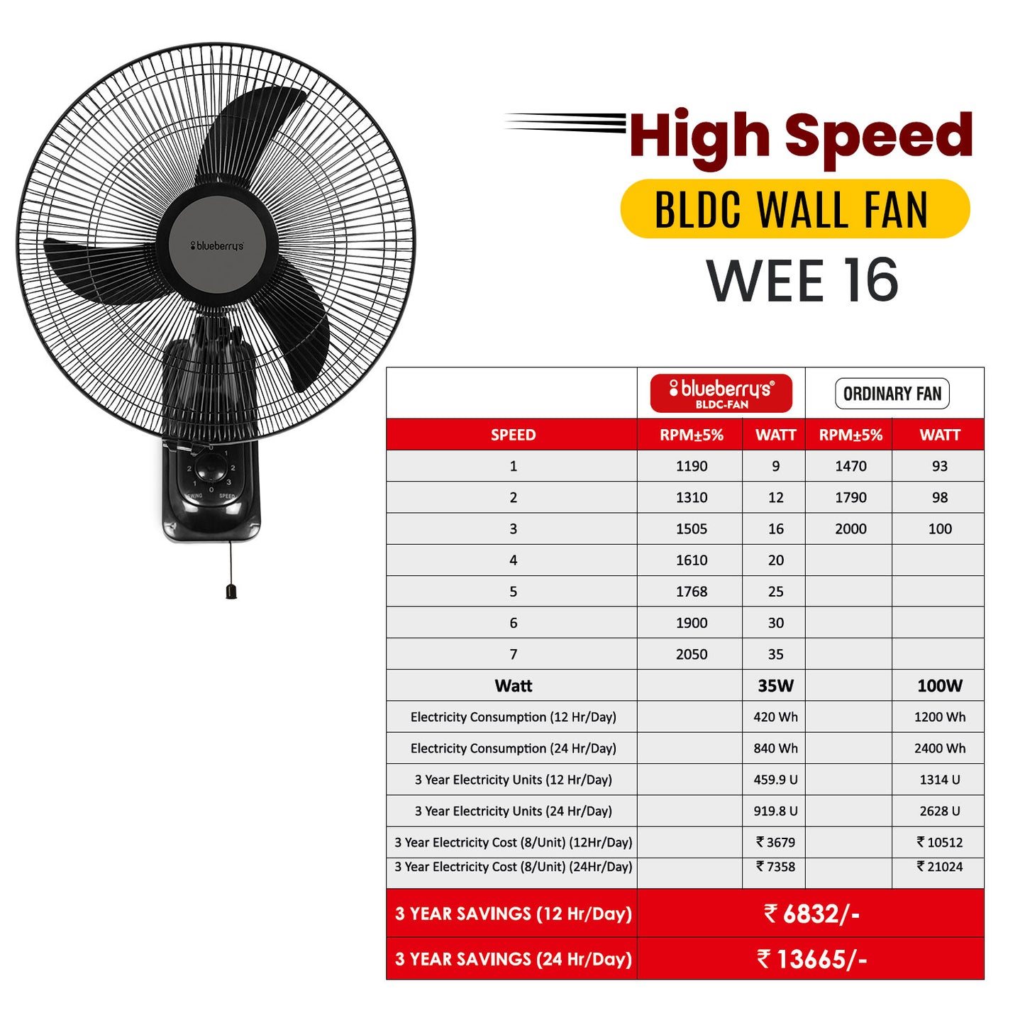 Blueberry's PRO 35-Watts 400-mm 16" 3-Blade BLDC Wall Fan with Smart Remote